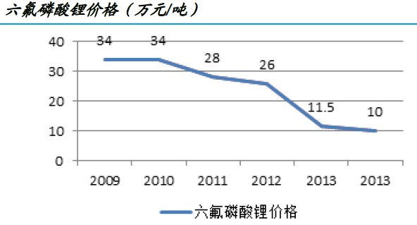 imlowry: 锂电池行业之-六氟磷酸锂 锂离子电池