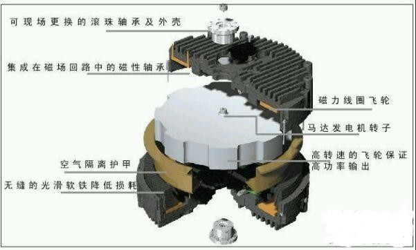 飞轮储能能发电吗 149c8e178751643fce3b1ab7.jpg!custom660.jpg