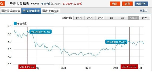 : 【挖财财友分享】理财师教你看懂基金定投的