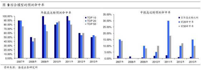 送转,是指公司大比例送红股或以资本公积金转