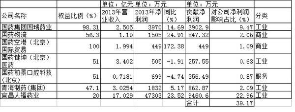 吉普赛007: 国药股份简要分析 投资的主要逻辑