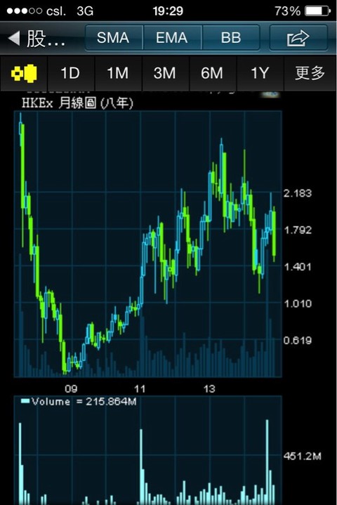 tocf:$天工国际(00826)$ 月线图波幅可以带来启示