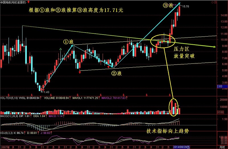 $中国海诚(sz002116)$