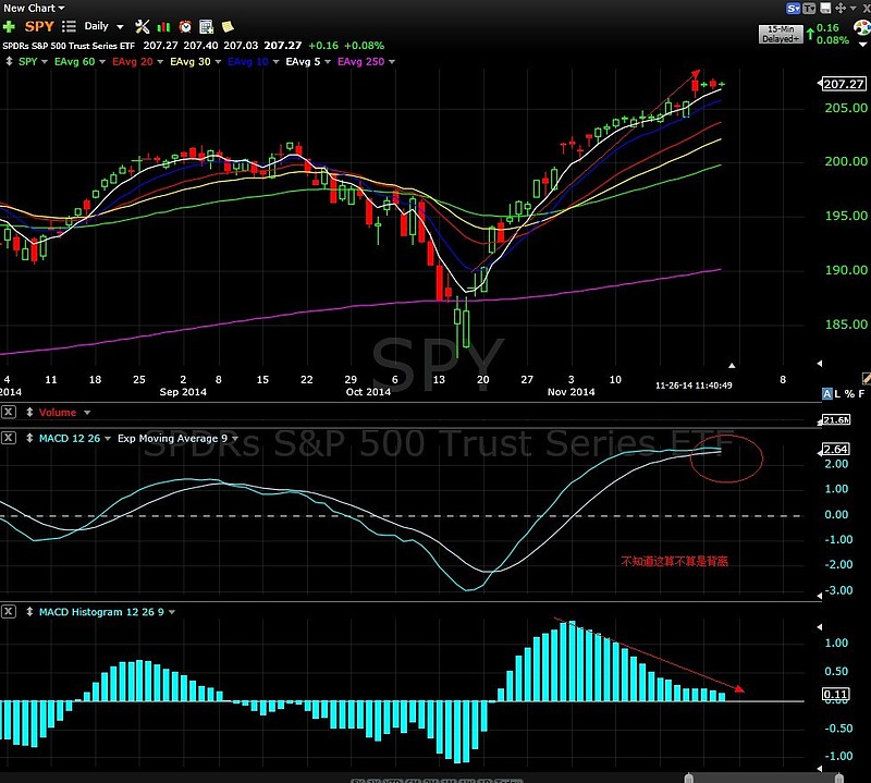 $标普500指数etf-spdr(spy)$ 虽然在207.