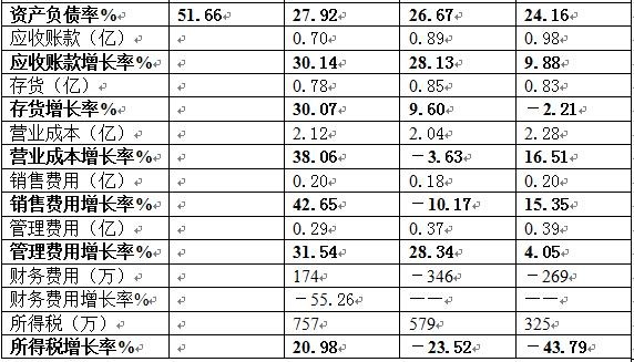 收入增长_营业收入增长分析