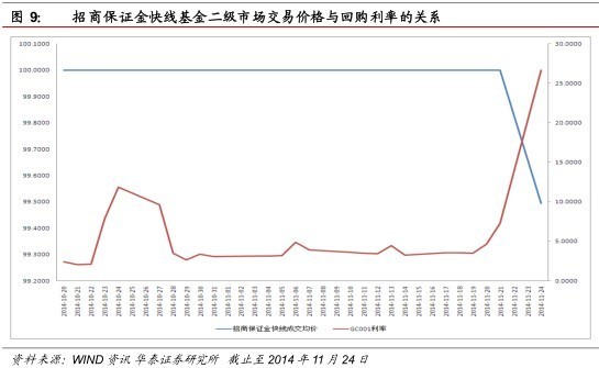 陆家嘴午餐: 利用上交所和深交所场内货基交易