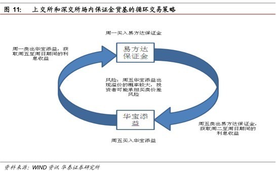 陆家嘴午餐: 利用上交所和深交所场内货基交易