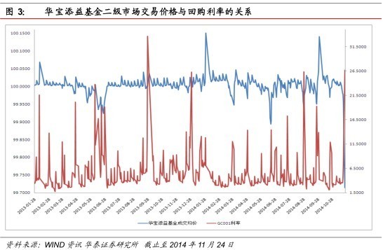 陆家嘴午餐: 利用上交所和深交所场内货基交易