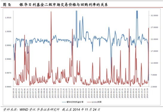 陆家嘴午餐: 利用上交所和深交所场内货基交易