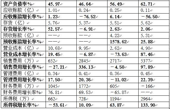 收入增长_收入增长变动比率(2)