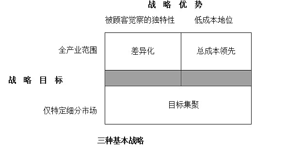 一个公司未能在三种基本战略中选择至少一个方向制定自己的竞争战略