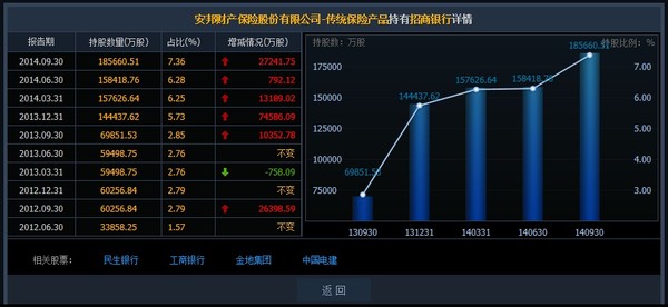 樱桃之王: 探秘安邦保险举牌民生银行! 截至20