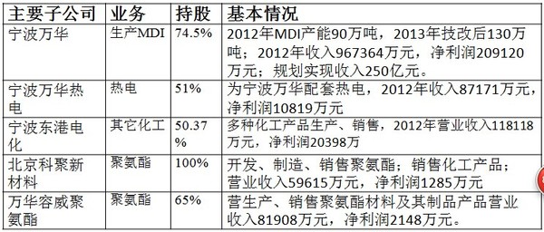胡涂的森林: 浮躁之中,再来重磅,万华化学最深入