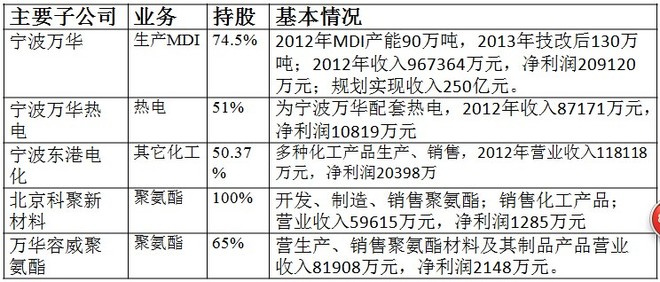 胡涂的森林: 浮躁之中,再来重磅,万华化学最深入
