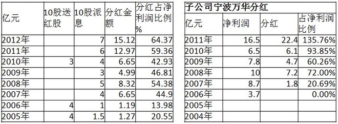 胡涂的森林: 浮躁之中,再来重磅,万华化学最深入