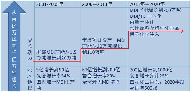 胡涂的森林: 浮躁之中,再来重磅,万华化学最深入