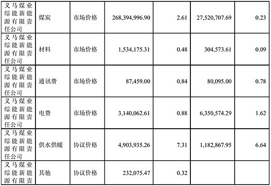 大有能源年报看u-gas在义煤综能运行情况