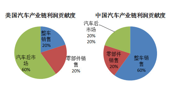 汽车占gdp(3)