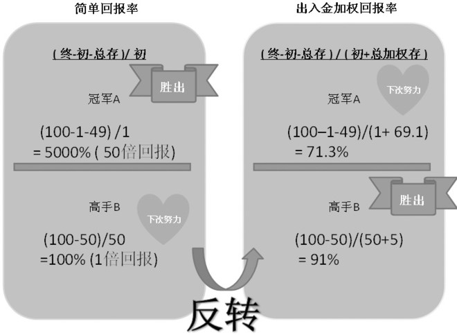 IB美国盈透证券: [期货日报]出入金(现金流)加权