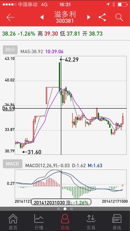 西西弗的幸福:$溢多利(sz300381)$ 明天高开低走 - 雪球