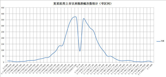 正态分布表_上海收入正态分布(2)
