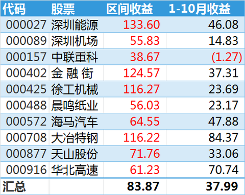 st庖丁: 其中的平安银行,五粮液,潍柴动力,粤电力