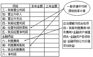 管理用报表分析技术4 管理用利润表编制1编制思路管理用利润表根据传统利润表调整而来 传统利润表的损益 净利润 按经营活动和金融活动分为经营活动损益及金融活动
