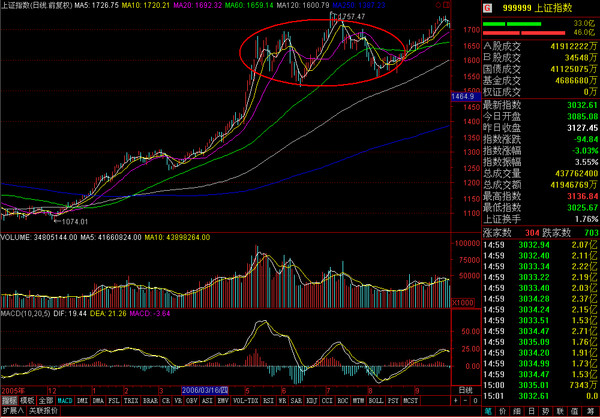 刘鹏程SaiL: 今天上证指数在中午快要收盘