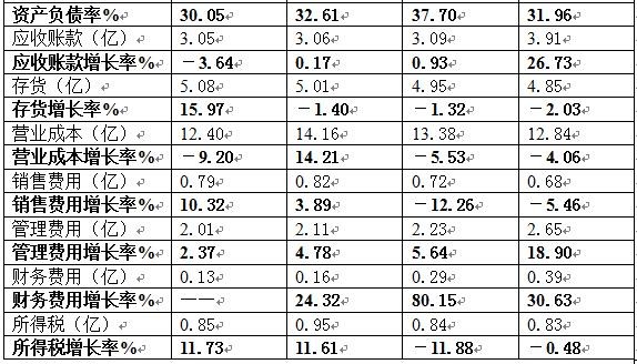 日收益投资平台_营业收入 投资收益(2)