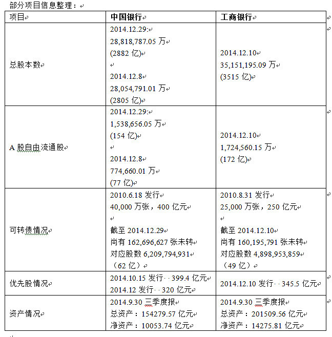 中国银行vs工商银行 该选哪家 中国银行 Sh6019 工商银行 Sh 这两家体量上差不多 发行可转债 优先股的时间又很同步