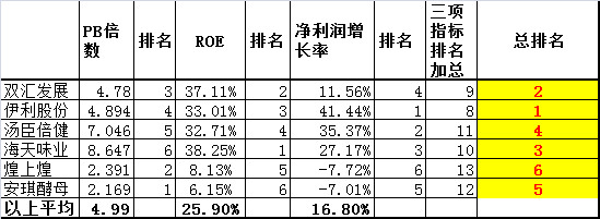 思想投资: 表七:双汇发展、伊利股份、汤臣倍健