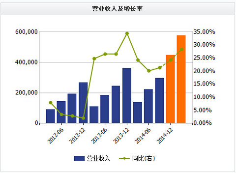 龙凤呈祥_龙凤食品 收入