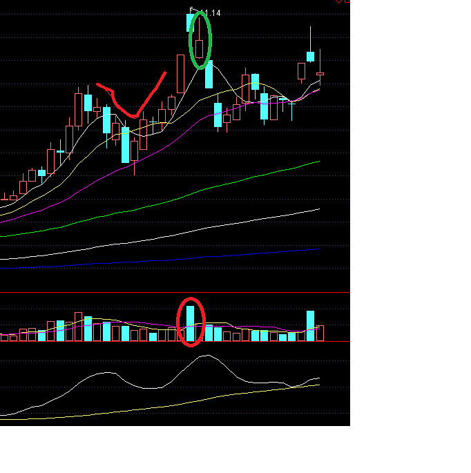一个永远不能忘记的图形 失败图形假如时间是在12 17号 我们看到鲁银投资的突破涨停k线 心中 是不是非常激动 Y型调整结束 涨停板的强力进攻 换手率也控