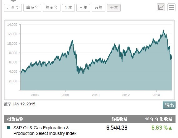 太原业余基民: 看样子最坏情况,石油股再跌20-