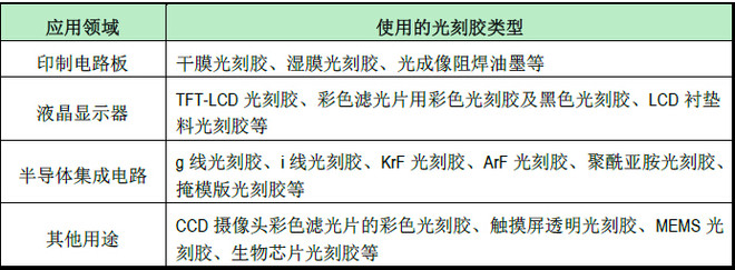 醉墨轻歌: 中国光刻胶专用化学品行业发展现状