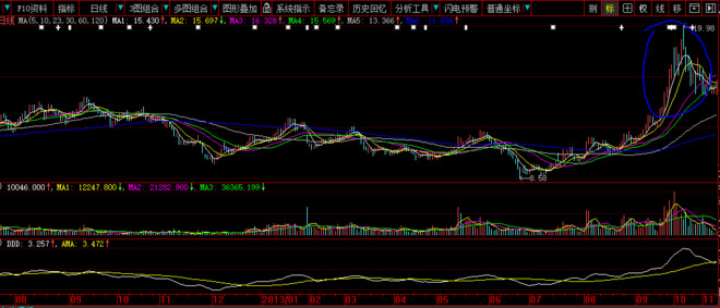 炒的是心: 小尖顶是如何演变成老鸭头的? 下图