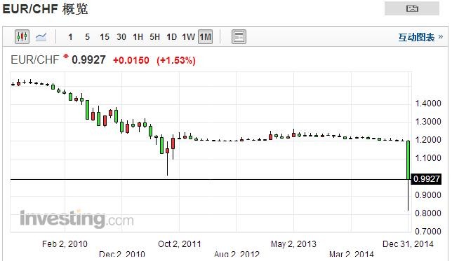 瑞士央行同时宣布将活期存款利率从-0.25%降