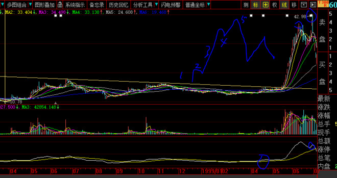 炒的是心: 量度升幅计算方法之二:三角形突破后