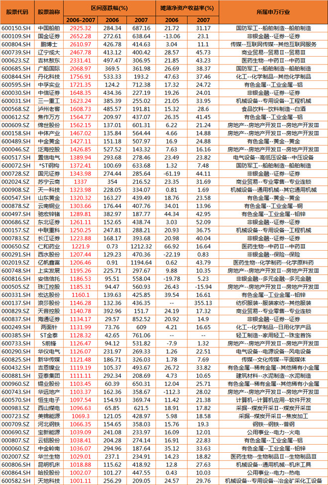 阮邦邦: 2006-2007年牛市10倍牛股回顾。主要