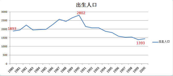 中国历年人口_...答 材料一 新中国 历年出生人口 的(2)