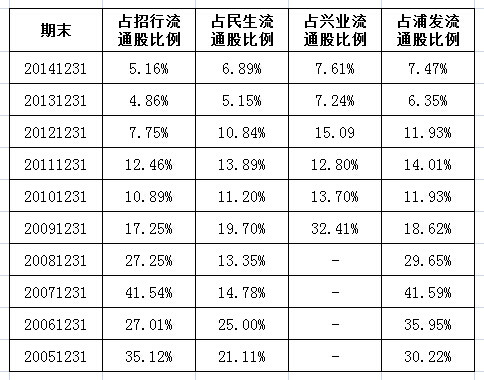 云蒙: 【基金持股银行】最近十年基金持有四大