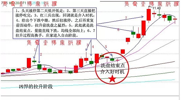 庄家做一只股票,要经历试盘,吸筹,震荡洗盘,拉升,出货5个阶段