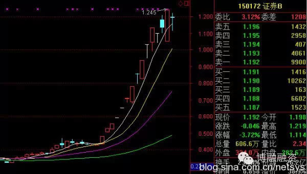 玩转分级B_财豹: B类基金--不是一般人玩得起