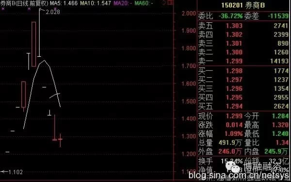 玩转分级B_财豹: B类基金--不是一般人玩得起