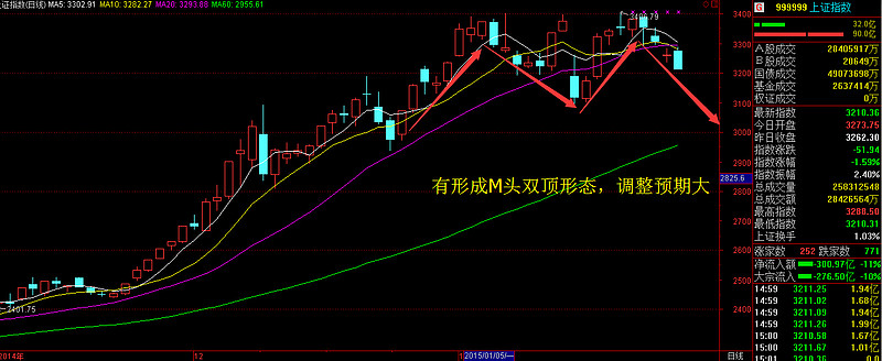 k线已形成m头双顶形态,调整预期大.