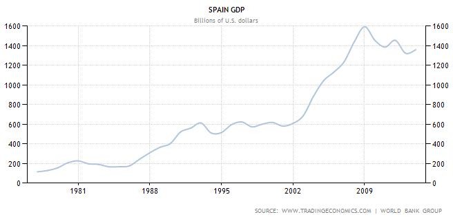 西班牙的gdp