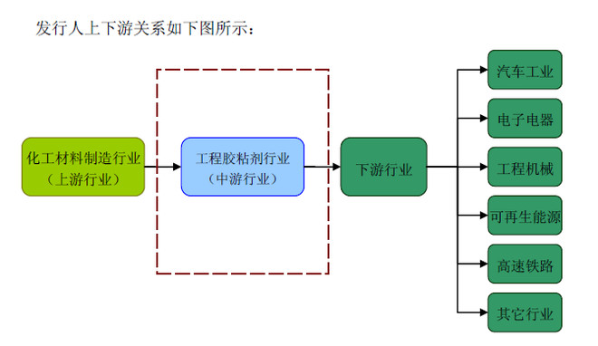 天新材信息整理 一. 公司概况 - 公司为细分行业