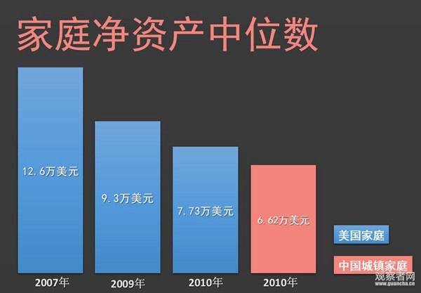 weike369: 中国与美国家庭净资产中位数对比 中