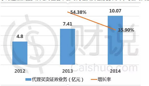证券从业资格证_证券承销业务收入(2)