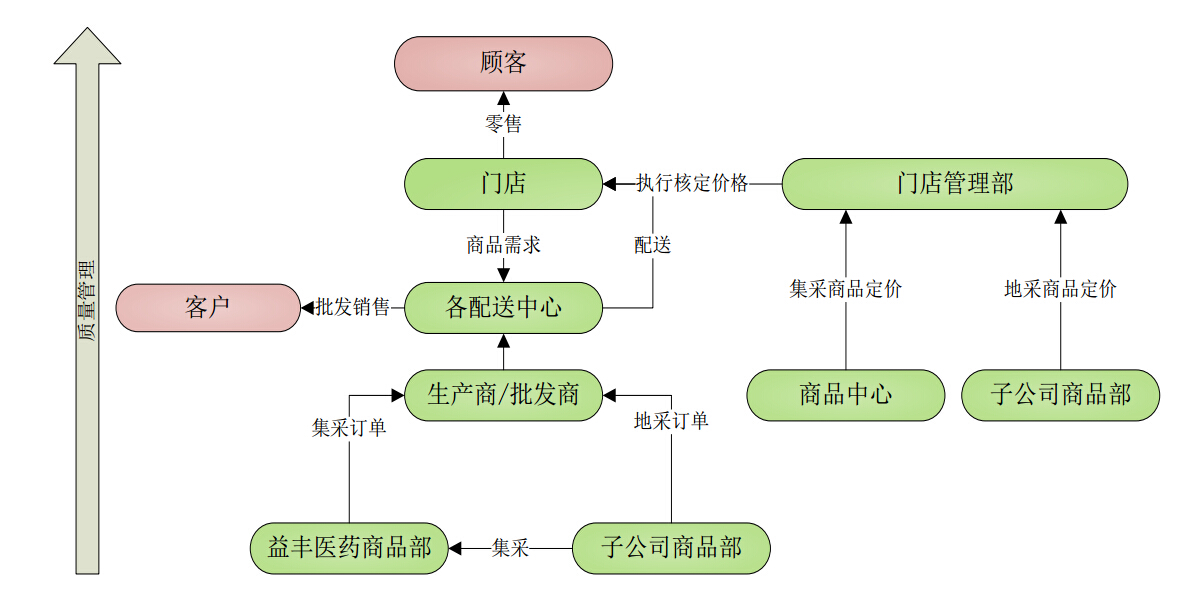 药店商圈图模板图片